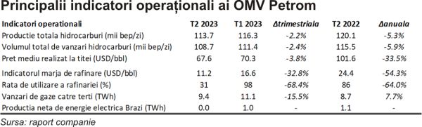 TradeVille: OMV Petrom - rezultate în scădere, după un an record pentru sectorul petrolier
